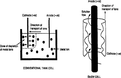 Electrowinning cell recovering gold from PCB plating rinse water
