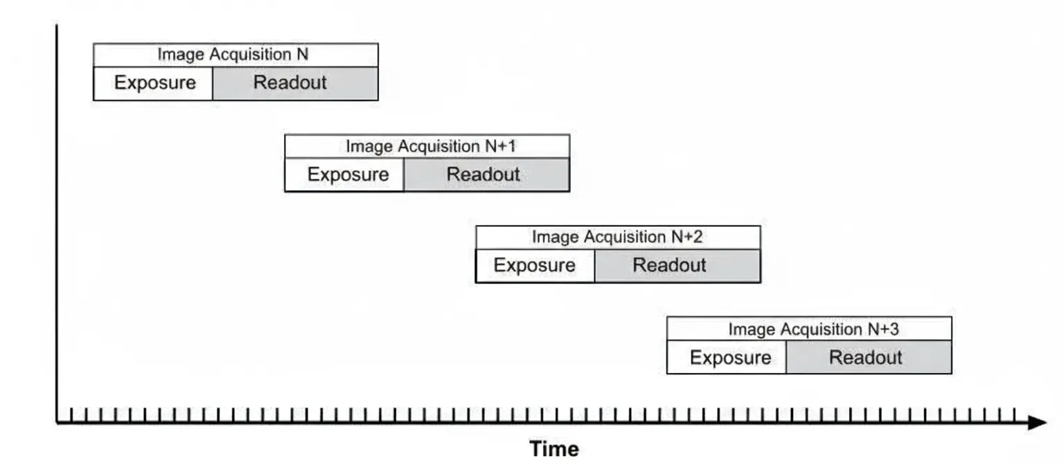 Industrial Camera Frame Rate and Exposure Time Explained