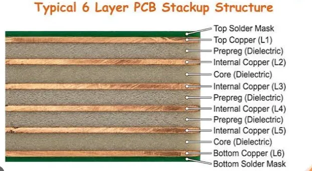 Multilayer PCBs: How Layer Count Impacts Overall Thickness and Performance