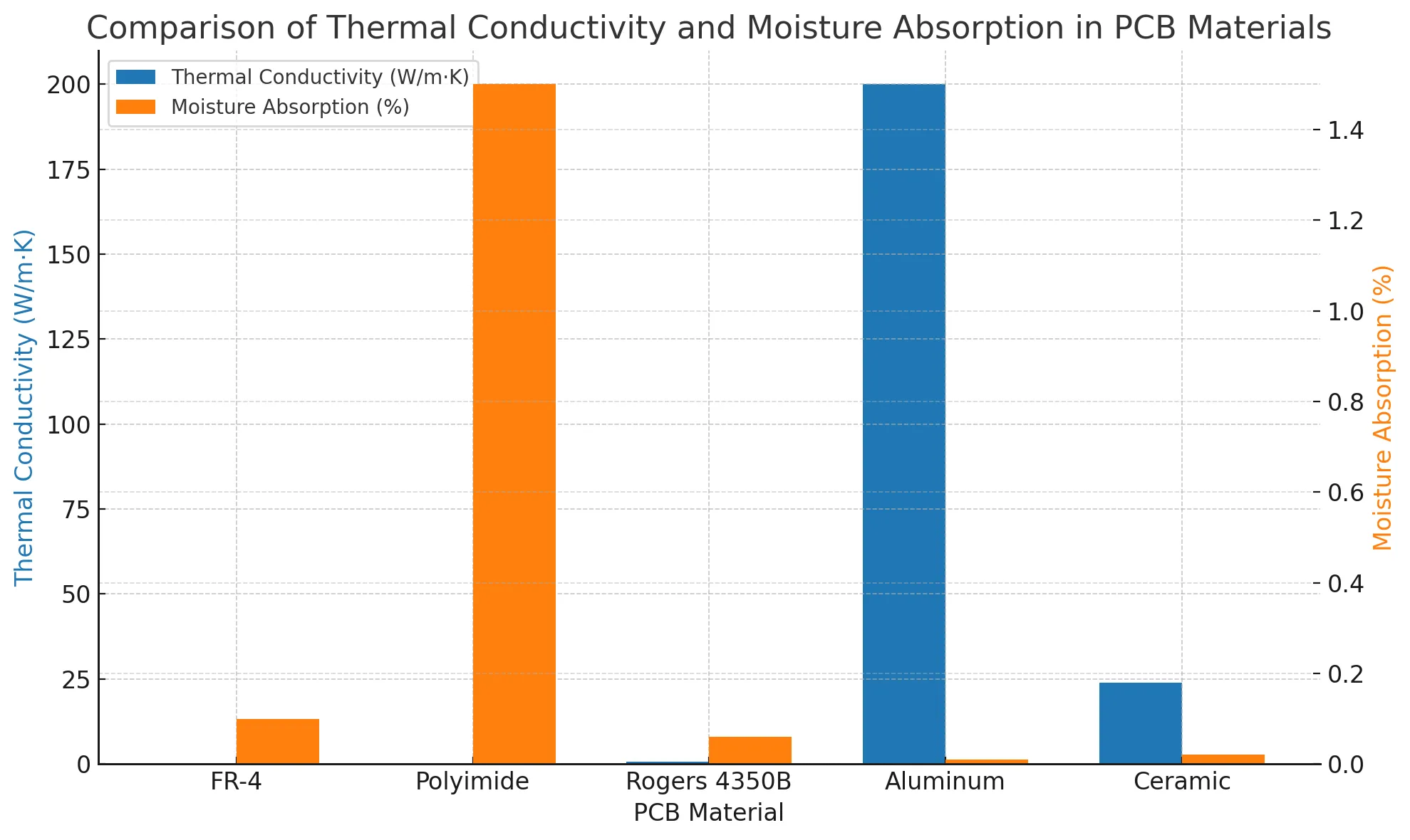 Comparison of PCB material properties for air quality sensors