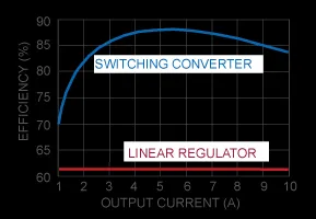 Efficiency comparison of linear vs. switching voltage regulators