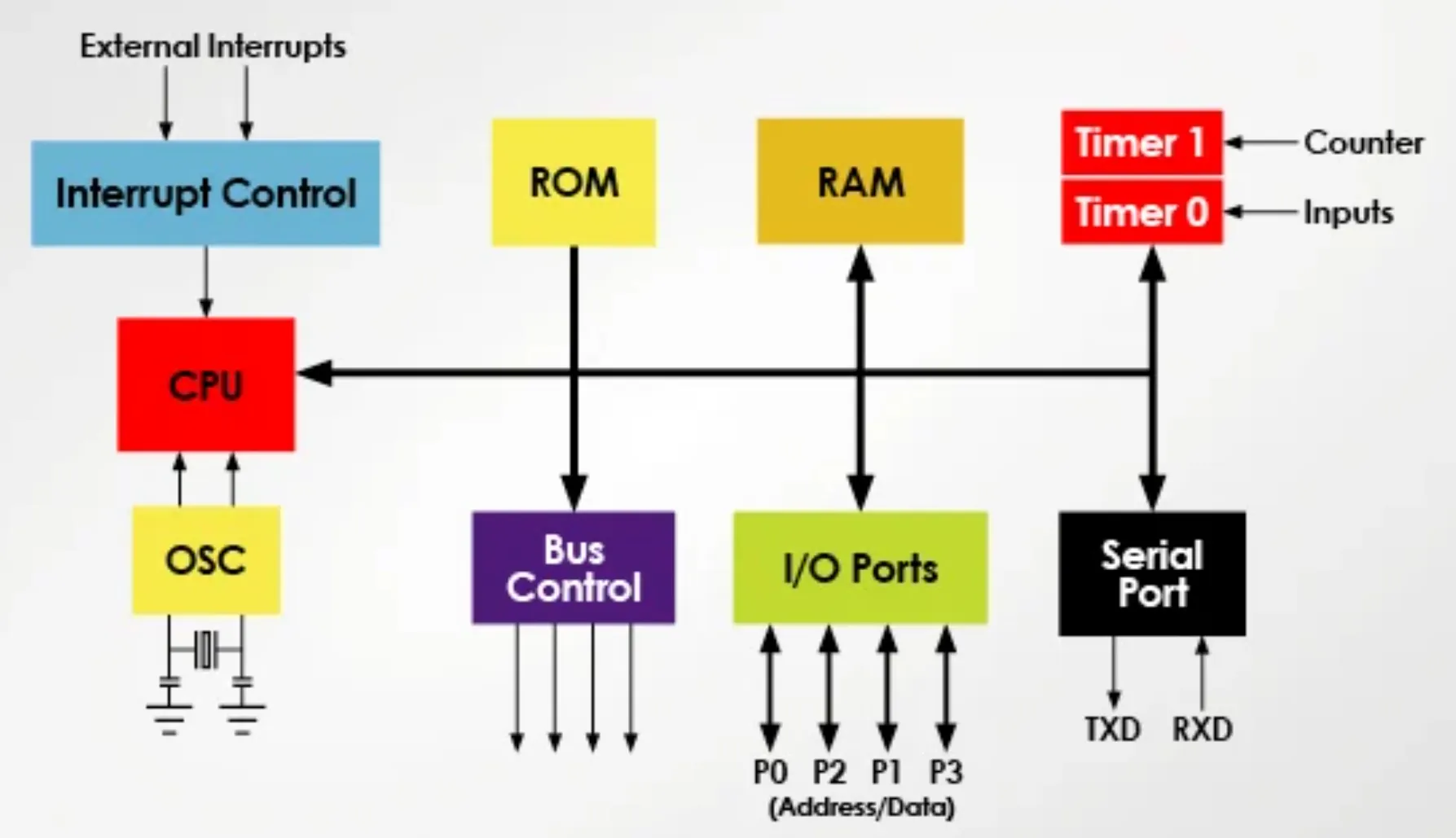 Common Software Architectures for Microcontrollers