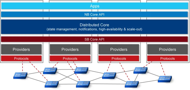 ONOS architecture diagram