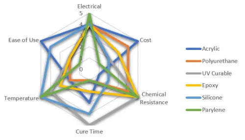 Comparison of silicone, parylene, acrylic, and urethane conformal coatings on PCBs.