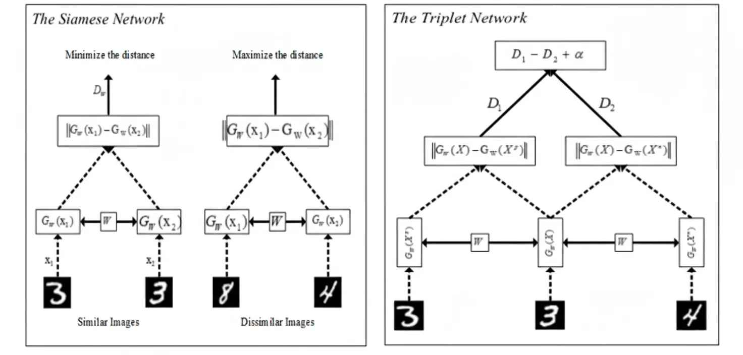 Figure 5 Siamese and Triplet networks