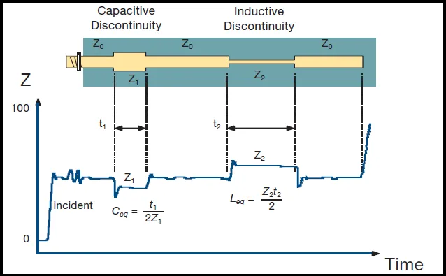 TDR measurement showing impedance variation in RF differential pair routing