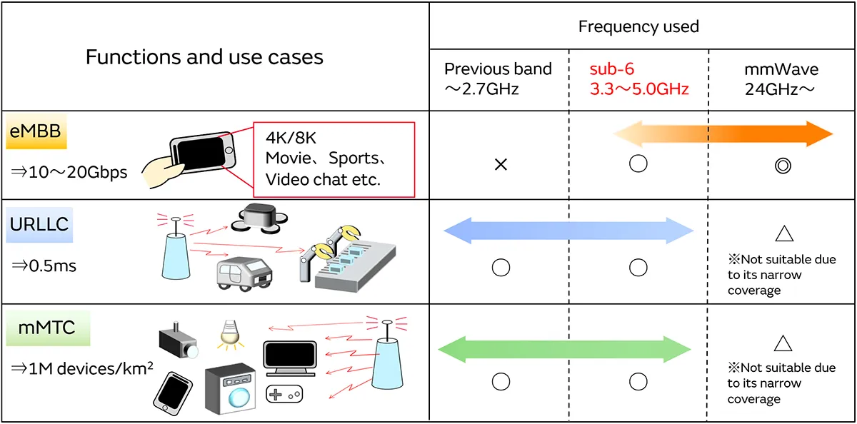 Sub?6 3.3–5.0 GHz band illustration