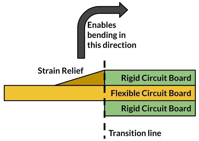 Rigid-flex PCB design rules highlighting bend radius and transition zones for MRI applications