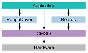 MAX326XX SDK example applications