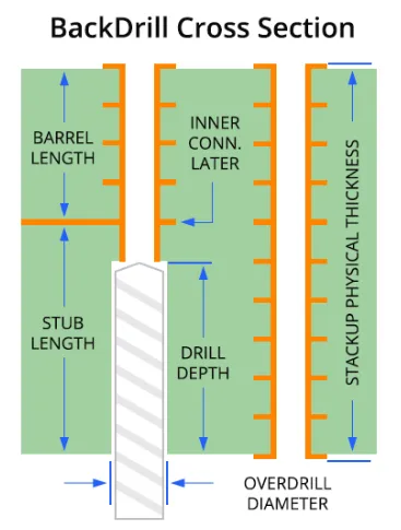 Cross-section of PCB via stub before and after back drilling for signal integrity