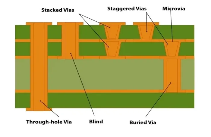 Diagram of microvia types in HDI PCB for ADAS applications
