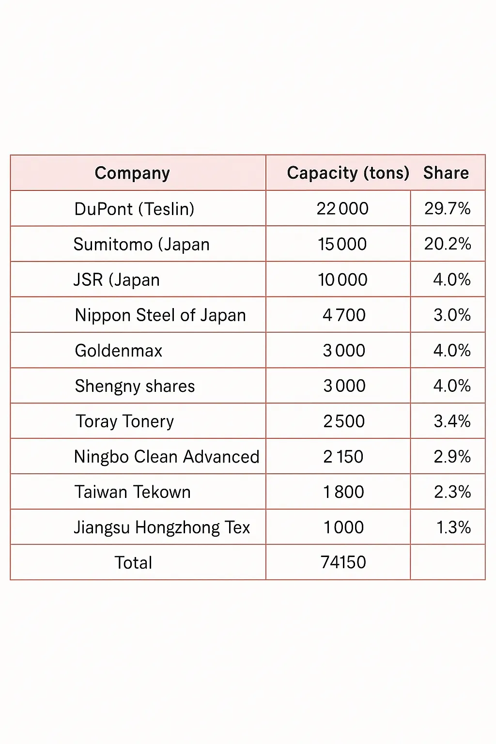 Global LCP resin and film production capacity