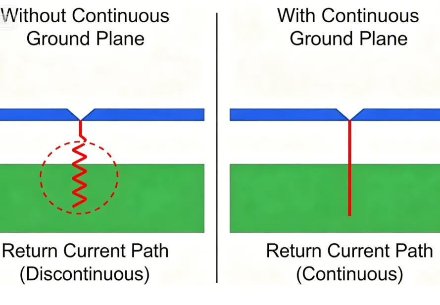 The Role of Ground Planes in 10 Layer PCB Design: Optimizing EMI Performance