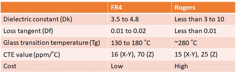 Comparison of dielectric constant and loss tangent for Rogers PCB vs FR4 materials
