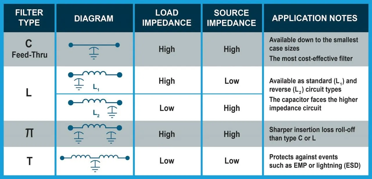 EMC Filtering Methods