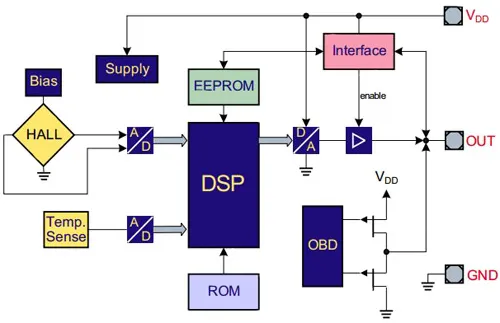TLE4997 Hall-effect sensor with onboard DSP and digital conversion