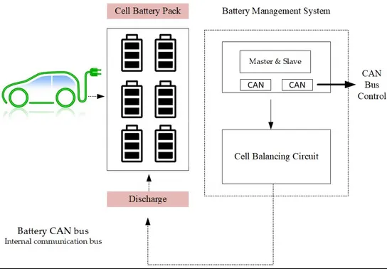 Communication interfaces CAN, SPI, LIN in EV BMS