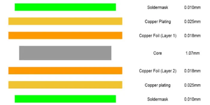 Cross-section of a PCB showing layer thickness and tolerance variations