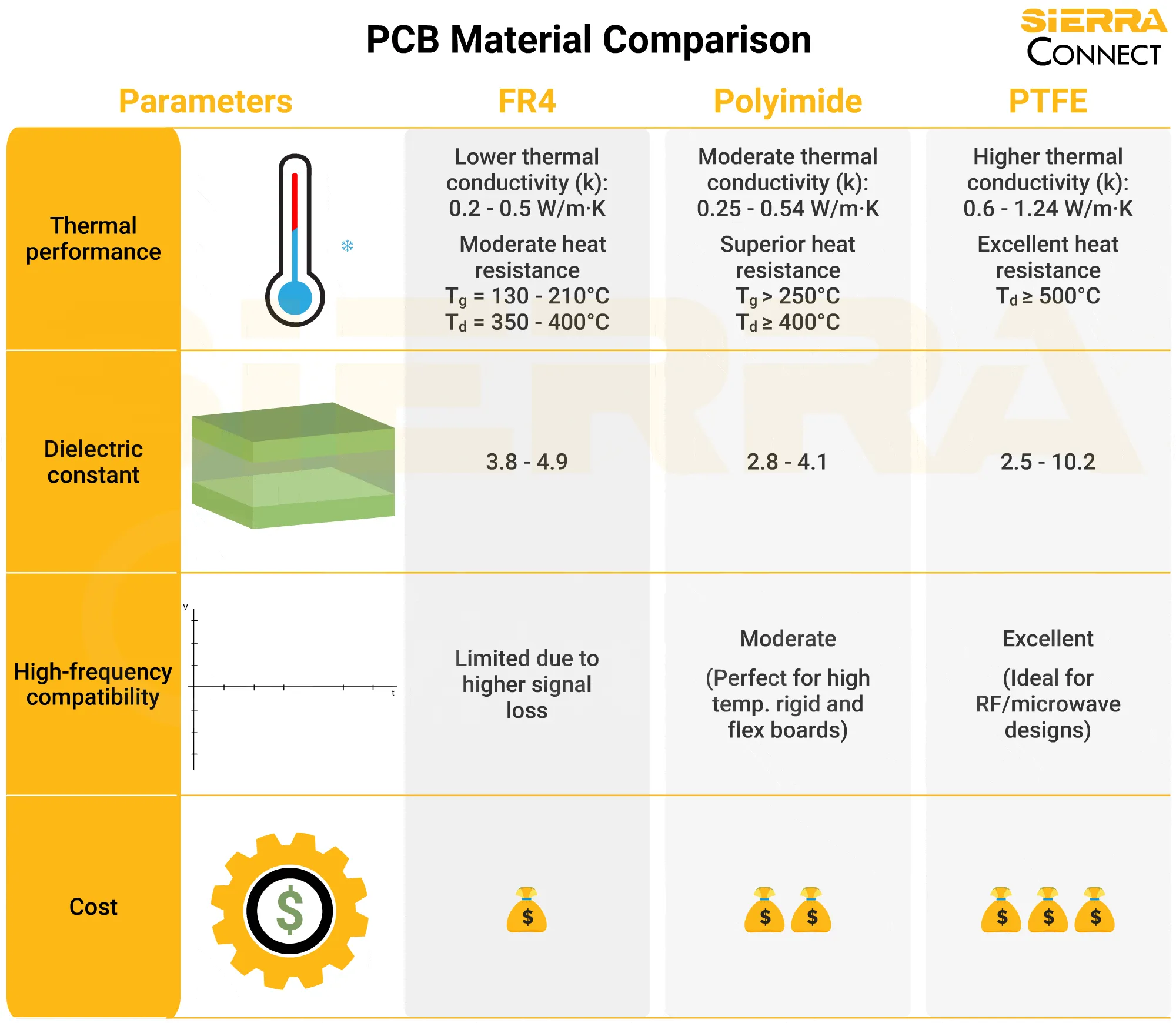 Thermal conductivity and cost comparison of glass-reinforced vs metal core PCBs