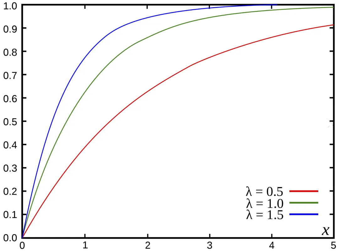 cumulative distribution function