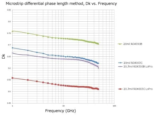 Dk vs Frequency Curve