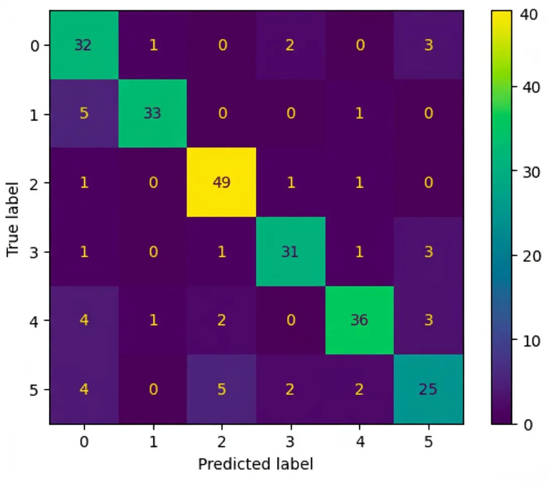 Model performance visualization example: 6x6 confusion matrix