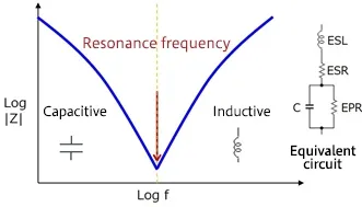Graph showing capacitor impedance vs. frequency with ESR and ESL effects.