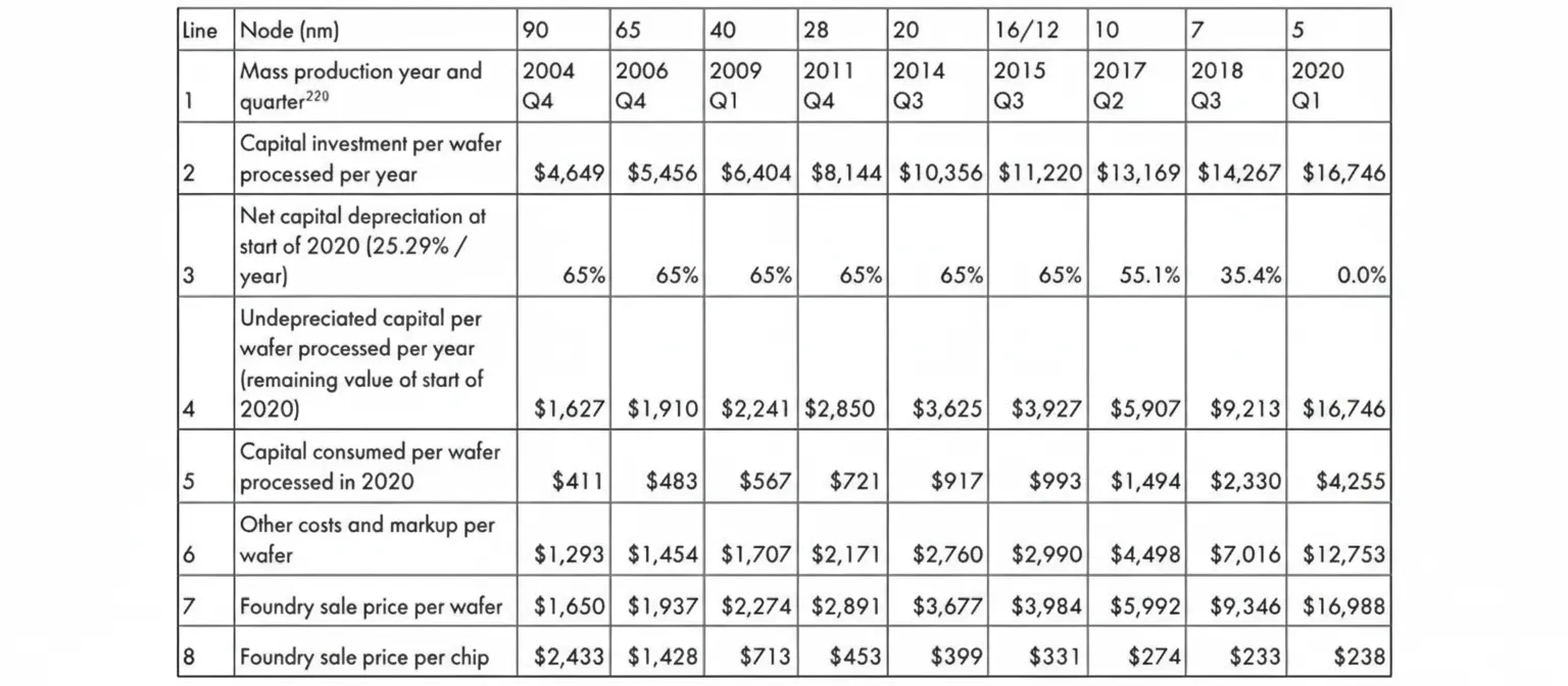 Tapeout costs and wafer pricing
