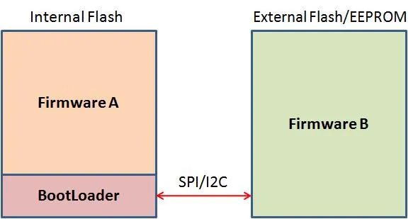 External Memory Partition Diagram