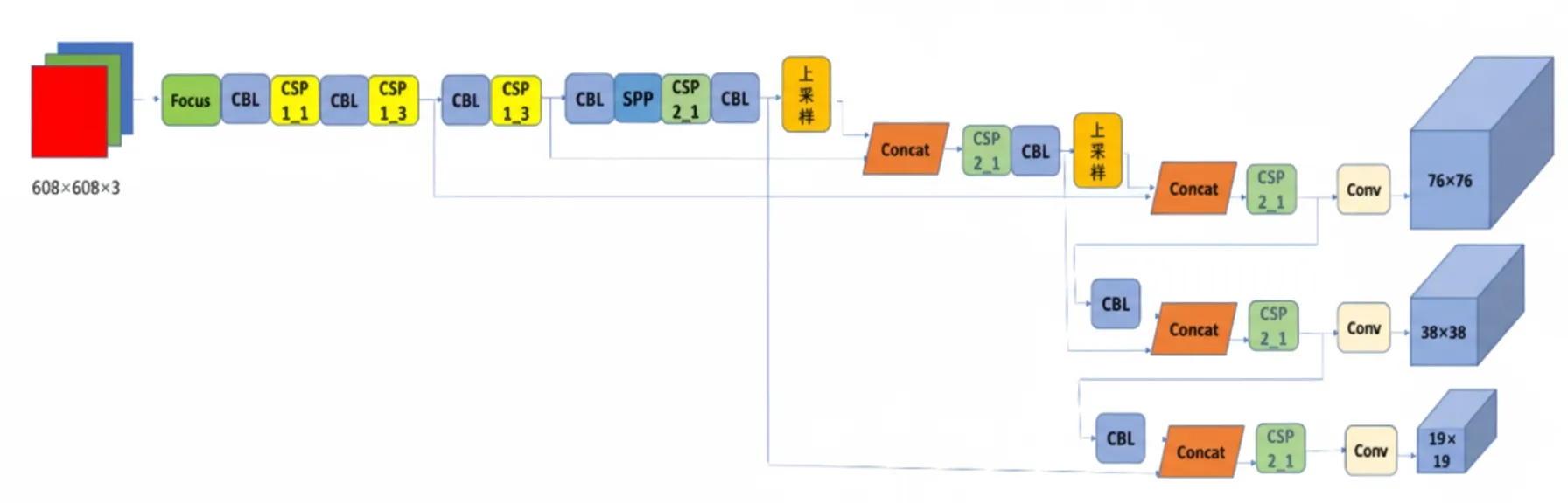 YOLOv5 network architecture