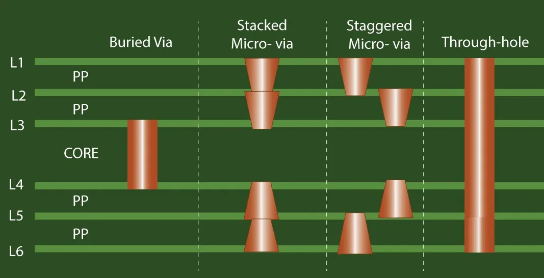Microvia Configurations in HDI