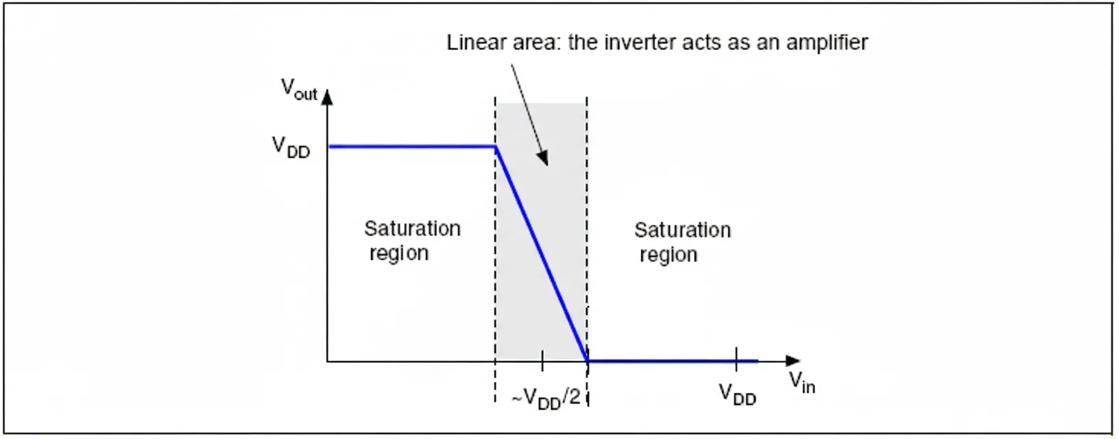 Inverter operating region illustration