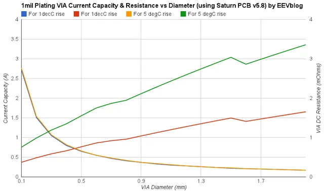 relationship between via diameter and current capacity