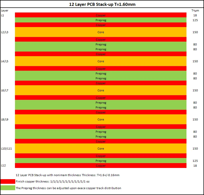 12-layer PCB stack-up design for optimal signal integrity