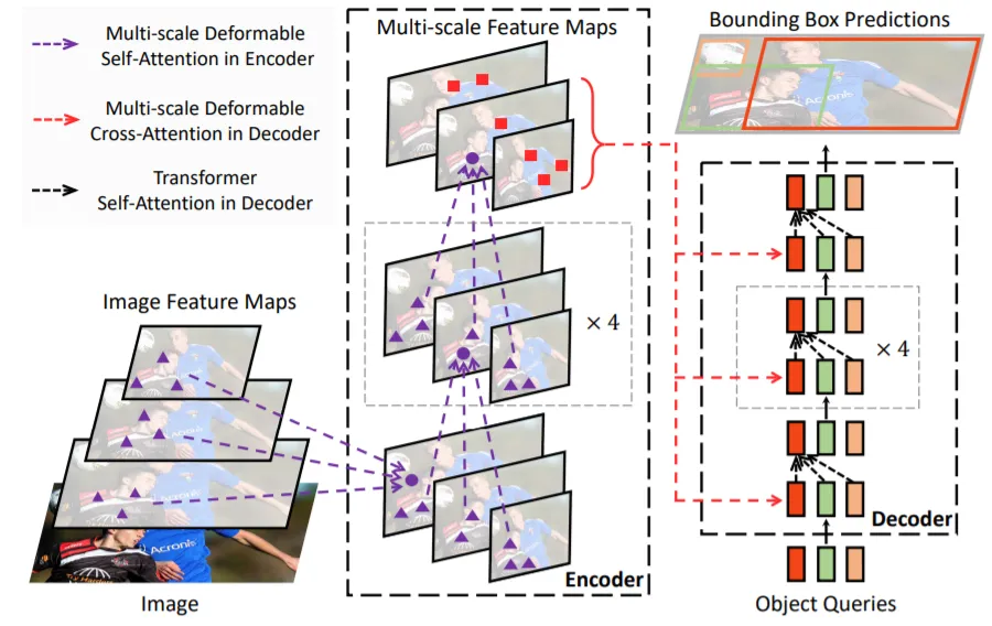 Deformable DETR architecture