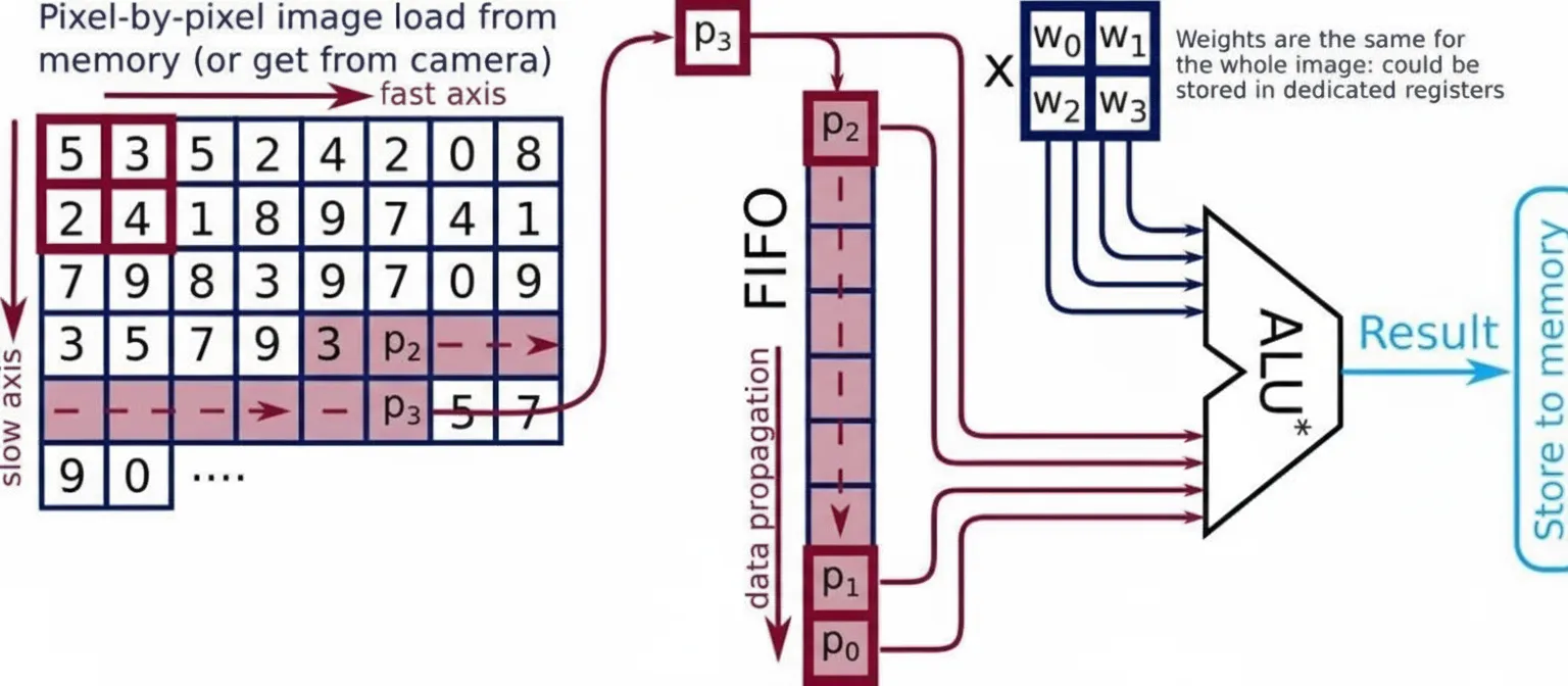 Convolution accelerator operation