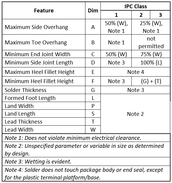 Comparison of IPC-A-610 Class 1, Class 2, and Class 3 solder joint criteria.