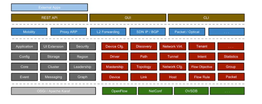 ONOS components and services