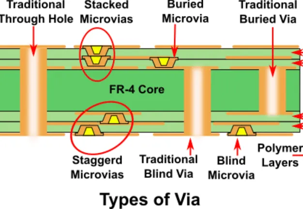 Microvia PCB Manufacturing Process for HDI Boards