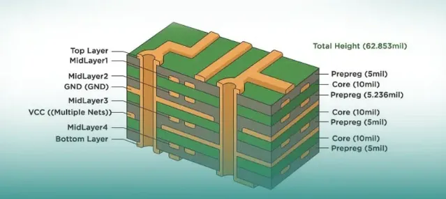 Cross-section illustrating varying copper thicknesses per layer