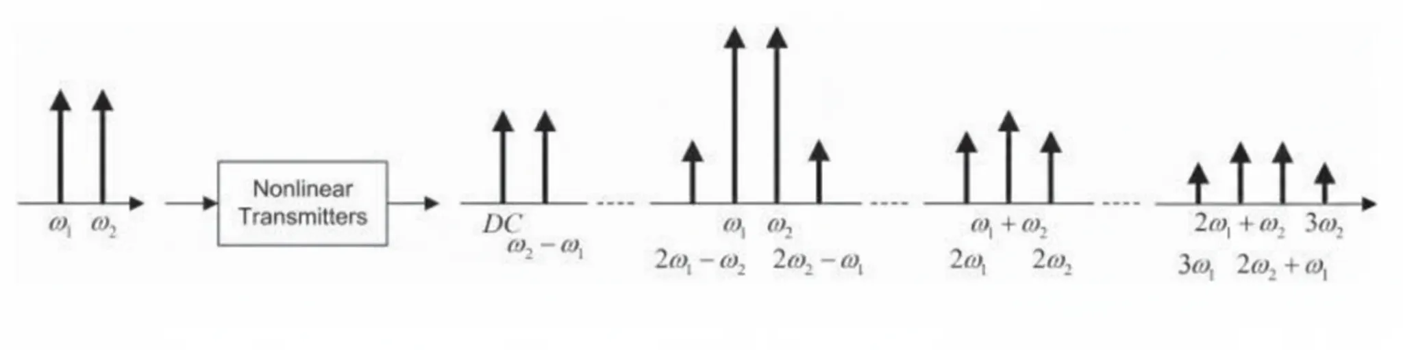 intermodulation process