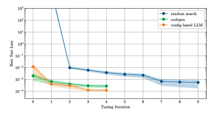 LLM iterative tuning process