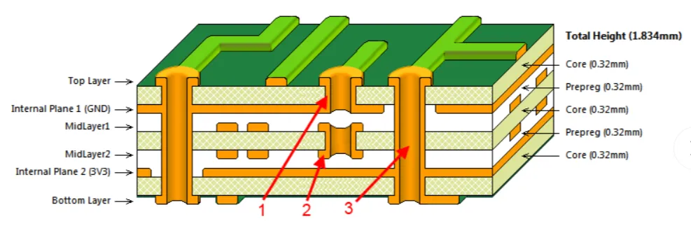 Balanced PCB stack-up design to prevent warpage.