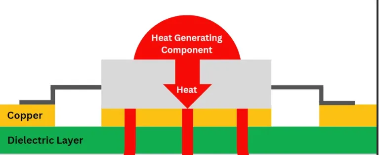 Diagram of thermal management techniques in UAV PCB design."
