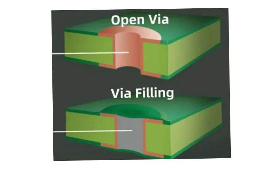 Cross-section of Unfilled vs Filled Via