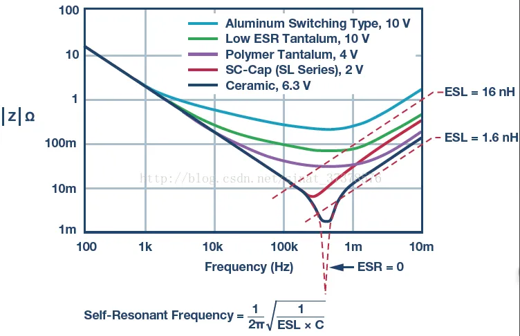 Graph of power plane impedance variation with frequency in high-speed PCB