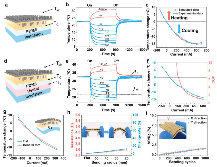 cooling and heating performance of f-TED