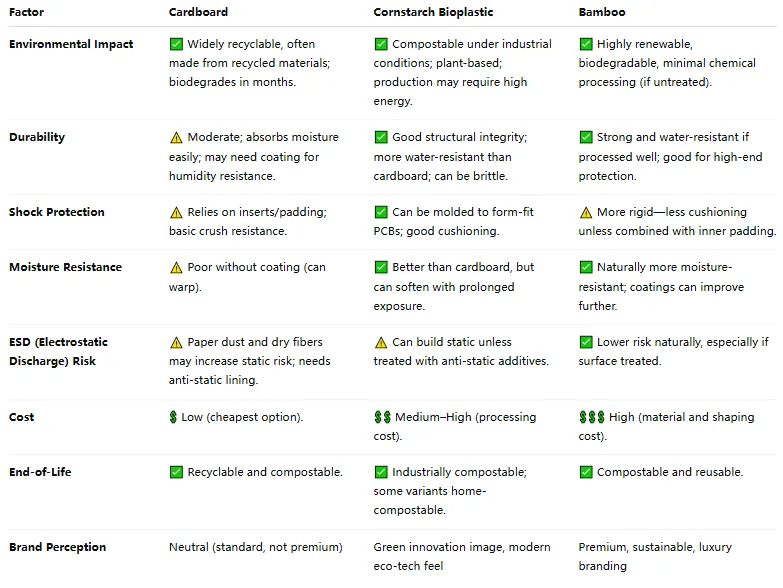 Comparison of cardboard, cornstarch, and bamboo for PCB packaging.