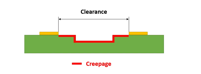 Diagram of creepage and clearance distances on a high-voltage PCB."