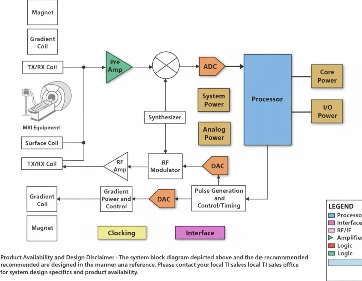 MRI system block diagram